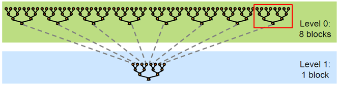 program structure