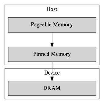 pageable data transfer